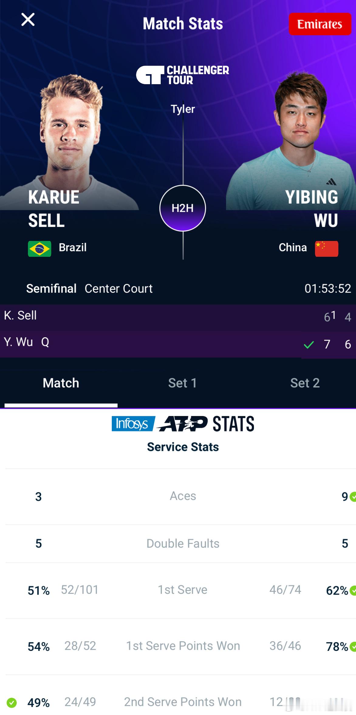 吴易昺会师周意！[鼓掌]ATP挑战赛 泰勒站半决赛，虽然浪费了两个发球胜赛局，但