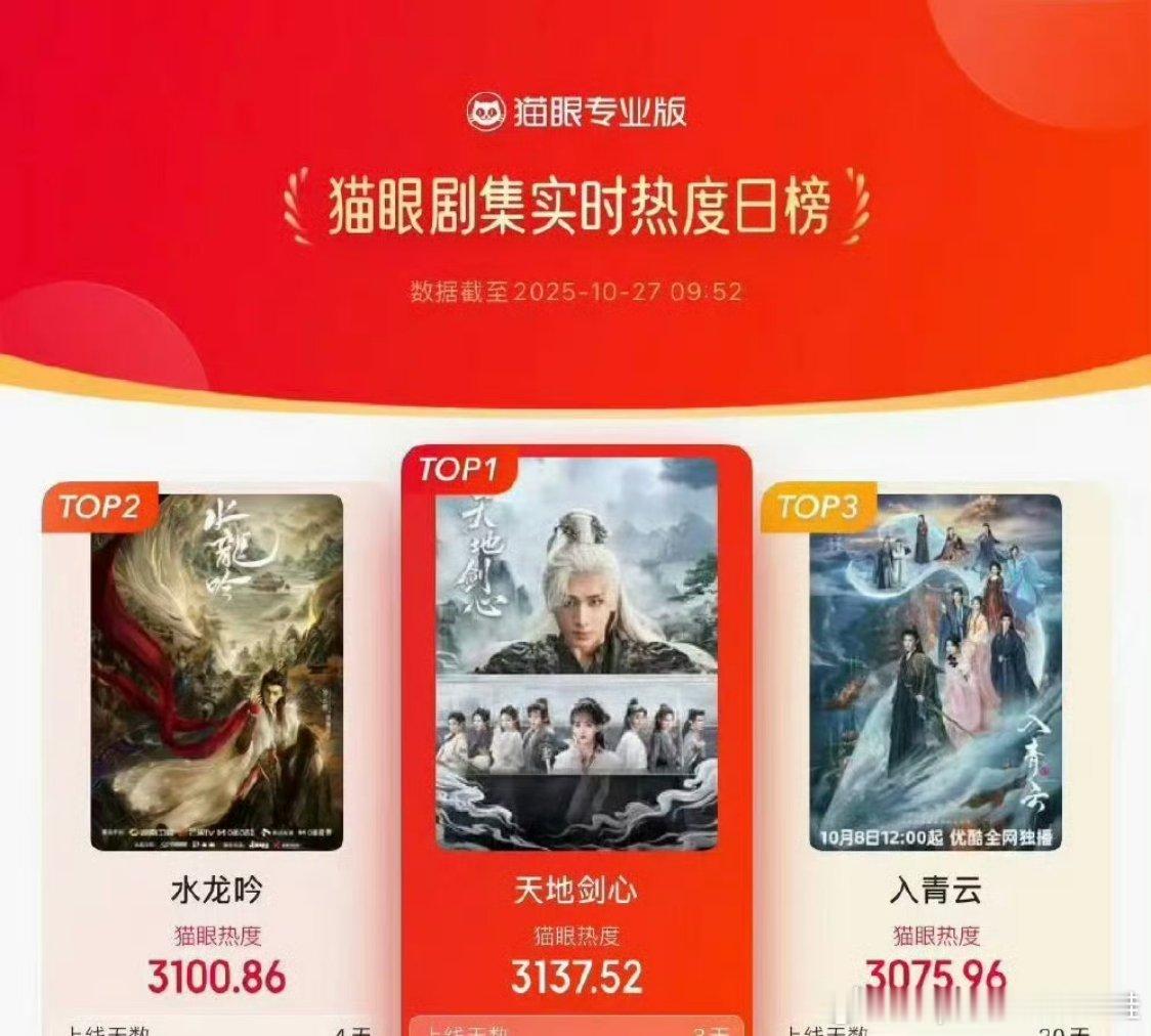 成毅《天地剑心》登顶猫眼剧集实时热度榜 ​​​
