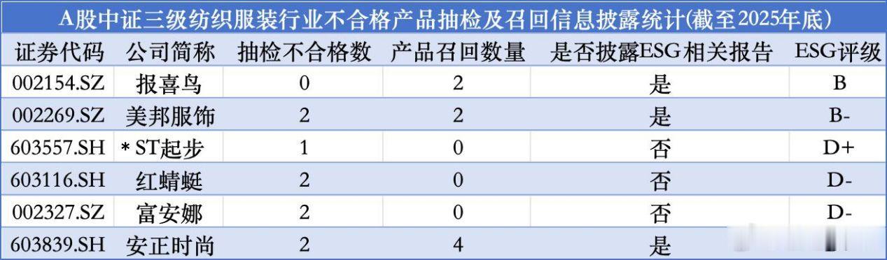 美邦富安娜等产品抽检不合格未公告 【6家上市公司产品召回瞒而不报】上市公司对产品