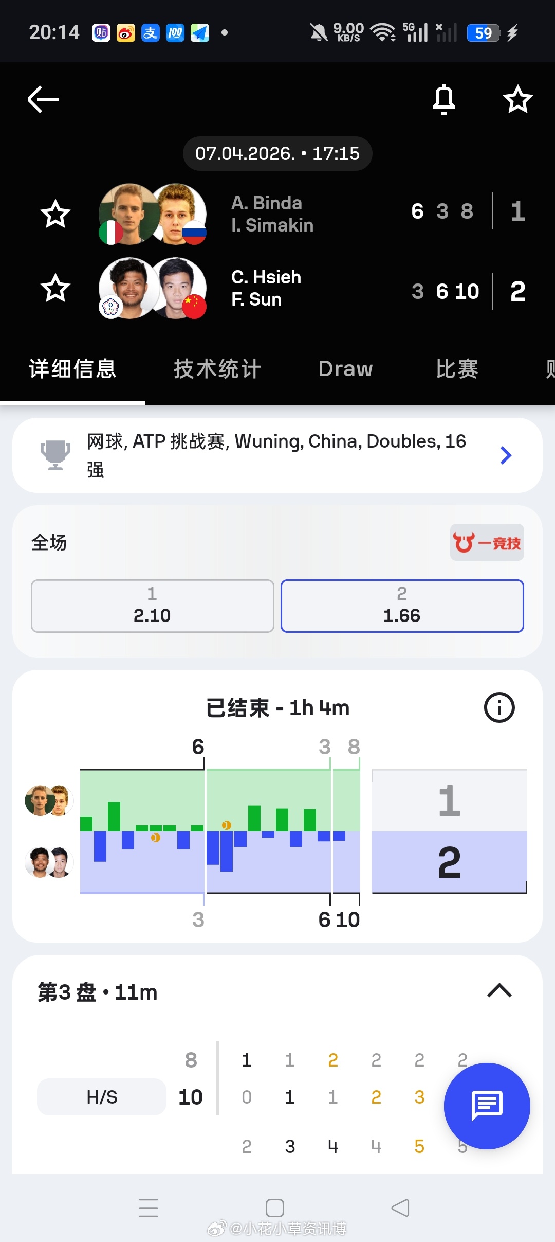 小花小草资讯 【🇨🇳武宁挑战赛】男双首轮🇨🇳孙发京/谢政鹏3-6/6-3