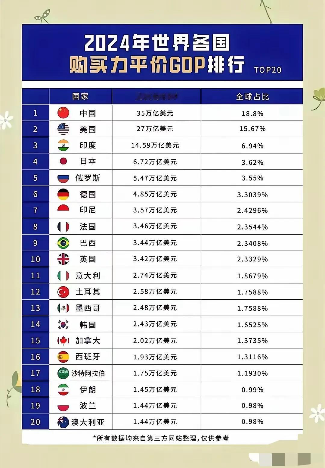 【张维为最喜欢的计算方式】
按购买力评价计算，中国的GDP已经远远超过美国了！这