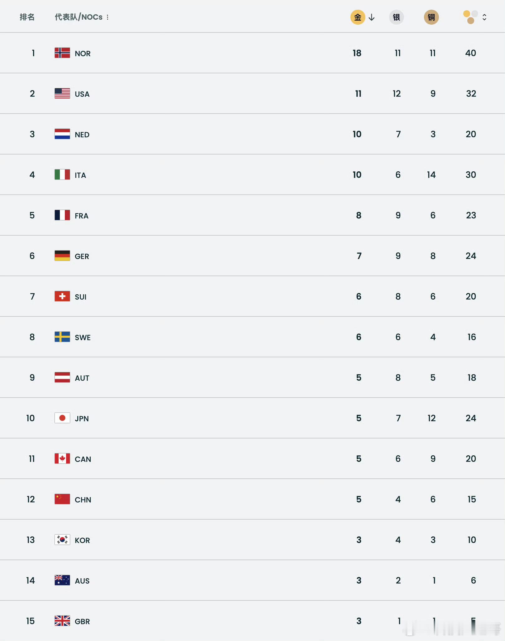 中国队5金4银6铜中国队追平冬奥奖牌最好成绩 中国队这次在米兰冬奥会拿了5金4银