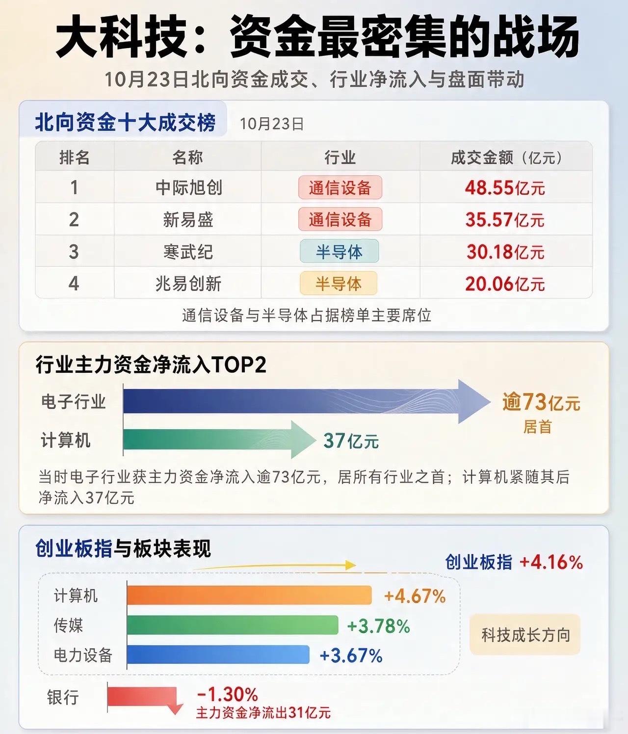 未来能够引领大盘上涨的方向！依旧是大科技里面的硬科技！～成交金额集中在大科技，是