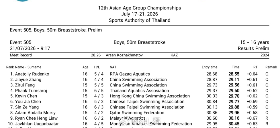 亚洲分龄游泳锦标赛 最后一天预赛⭐男400混吕埻銘 4:37.48 第一柯华硕 
