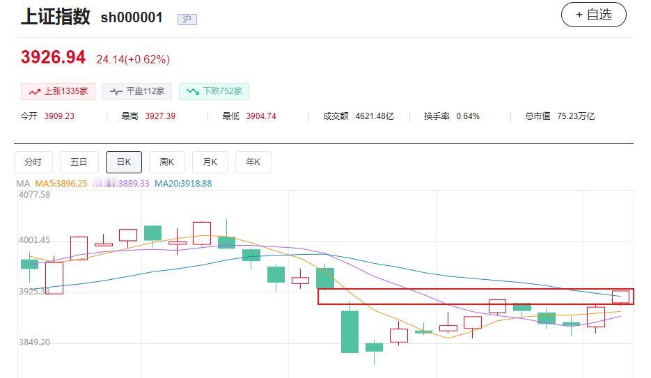 沪指把11月20日的缺口补上了！

今日早盘，沪指高开高走，截至发稿涨超0.6%