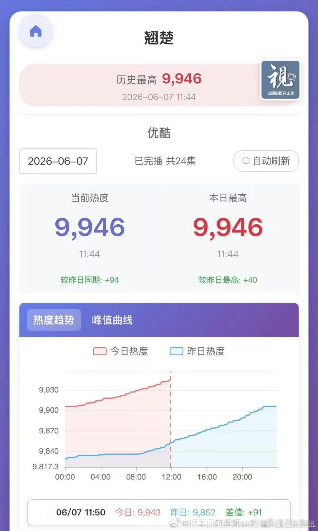 虽然扑街但酷的扑街破万对陈都灵这种半红花已经可以挽尊了（特别前面洋古装还没破） 
