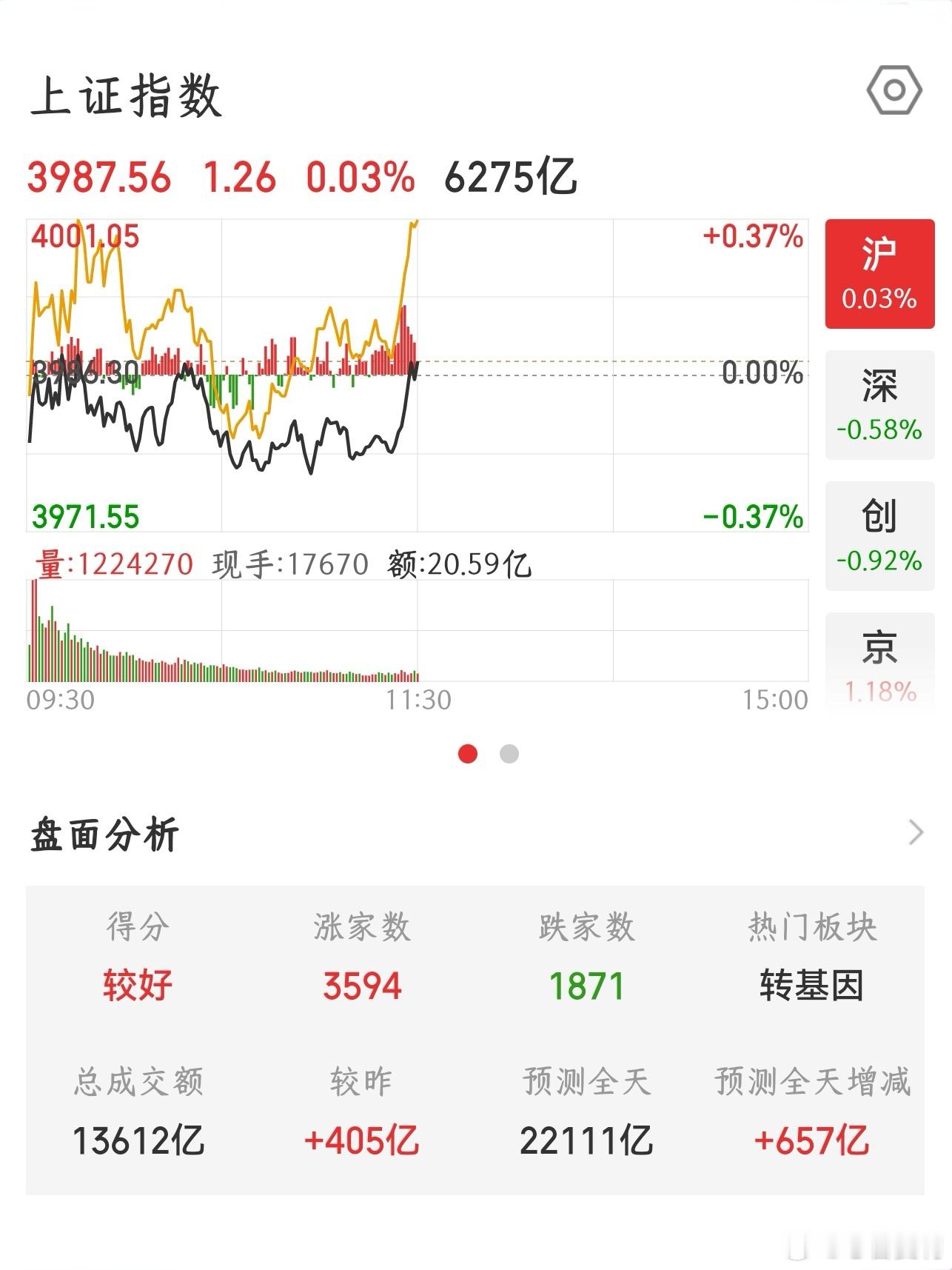 【2026.9.1】午间：上证指数收盘上涨 1.26，报 3987.56；上涨 