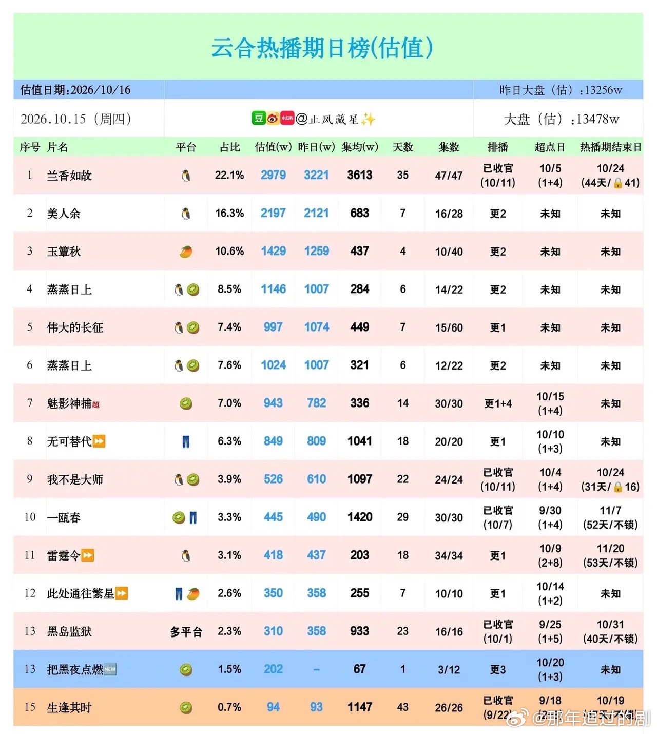 10.15云合日榜“长跑选手”和黑马新剧同台较量最新云合热播估值榜，大盘热度稳中