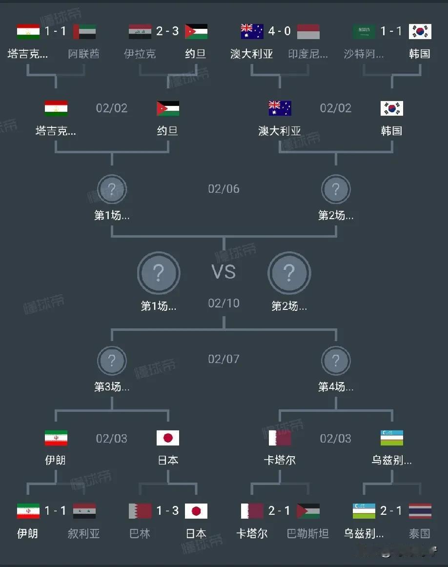 不出意外，亚洲杯各大奖项大概率是这样的结果:

1、冠军——日本（85%）

2