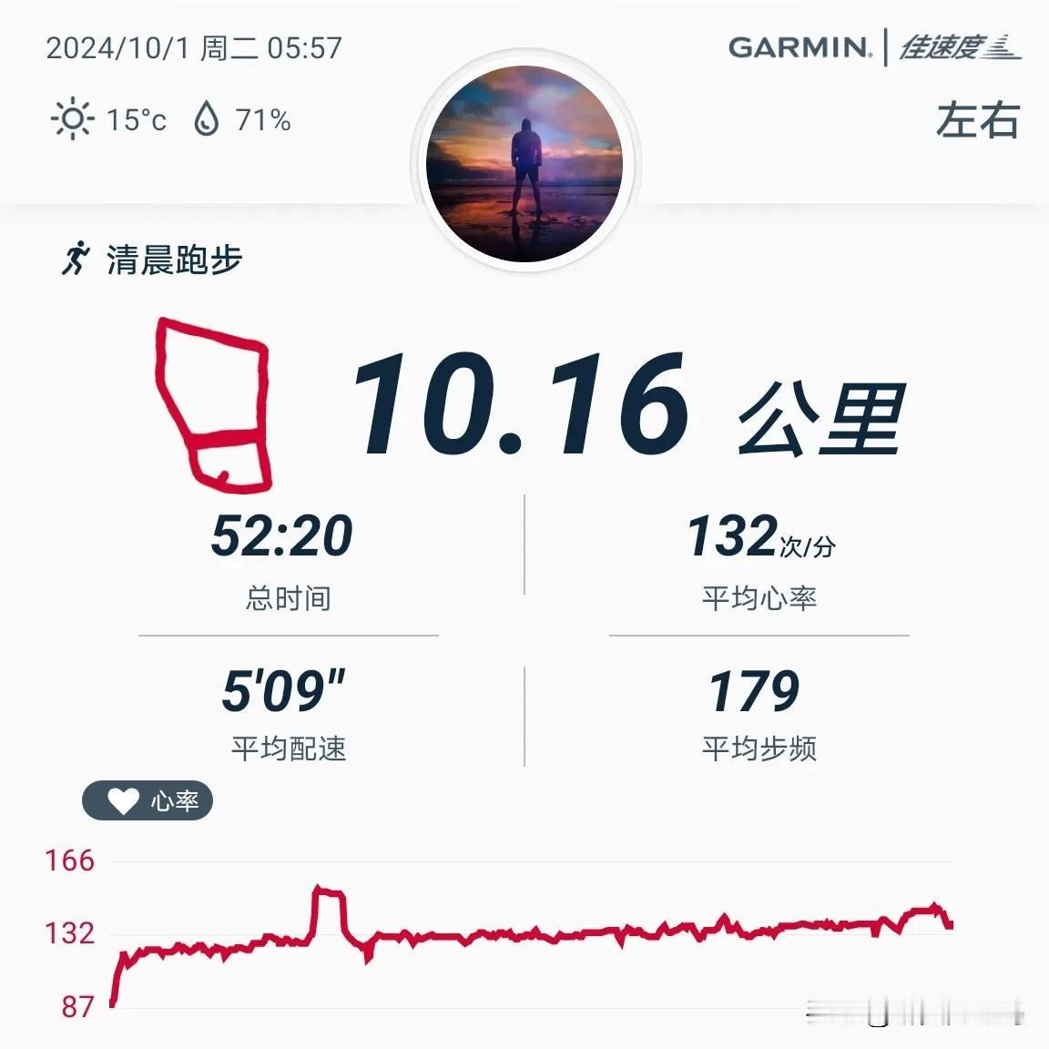 2024.10.1，晨跑10公里，用时52分钟，平均配速509，平均心率132，