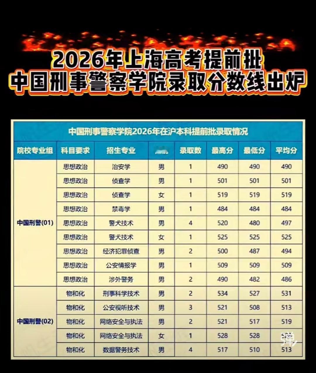 26上海高考提前批次录取中，中国刑事警察学院录取分数线出来了:最高分534分，刑