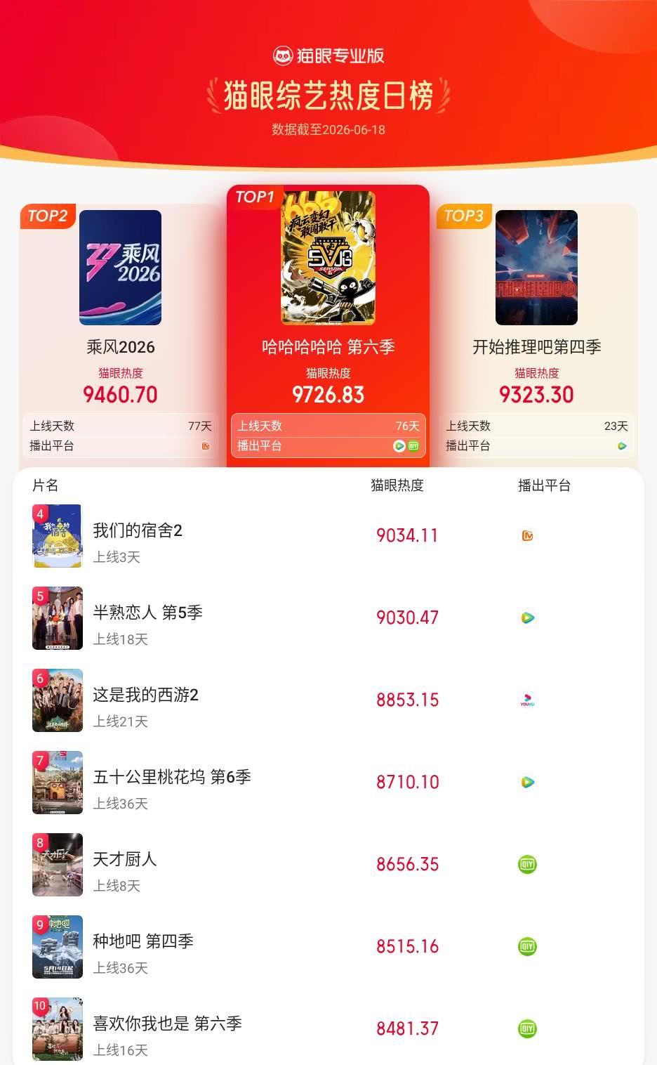 哈哈哈哈哈登猫眼综艺热度榜TOP1 猫眼专业版榜单·6月18日综艺TOP10 冠