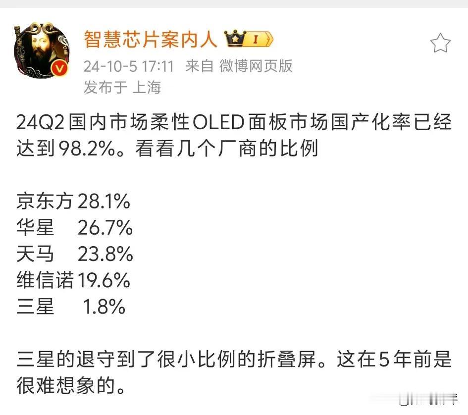 现在都是国产OLED屏了[白眼]京东方最多！

华星也不错，有26%左右，而三星