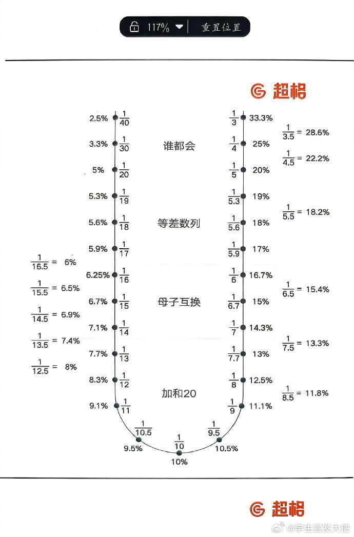 怪不得有人能在15min做完资料分析，还全对！！ ​​​