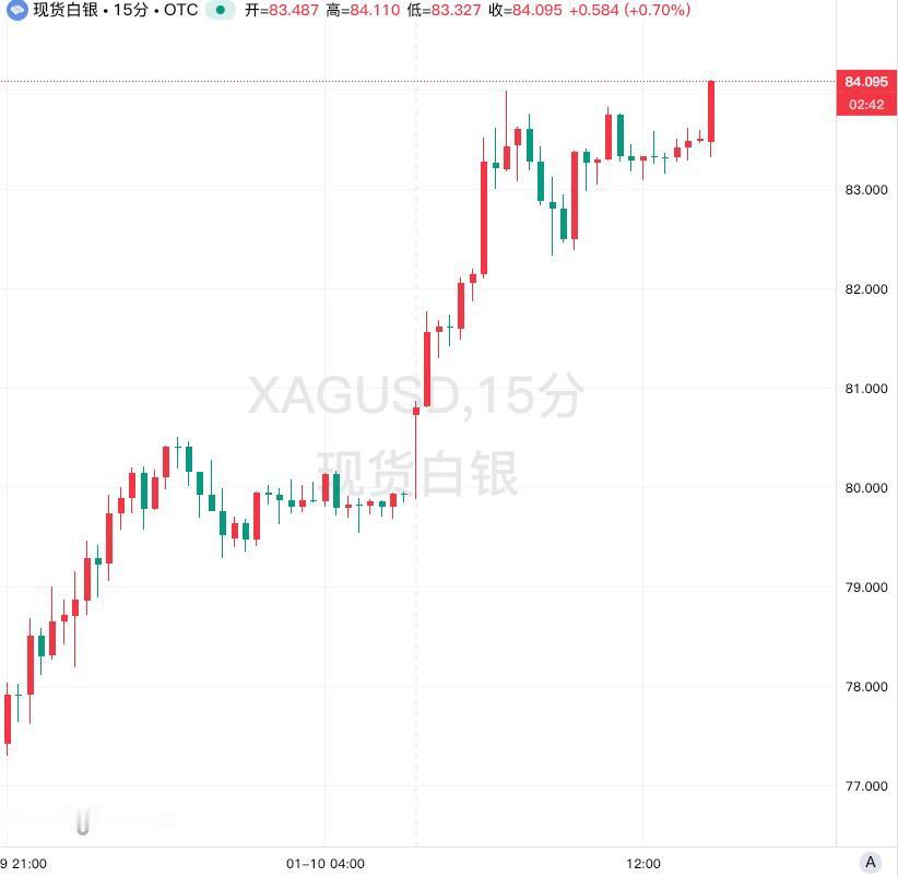 现货白银突破84美元/盎司
现货白银突破84美元/盎司，日内涨5.09%。纽约期