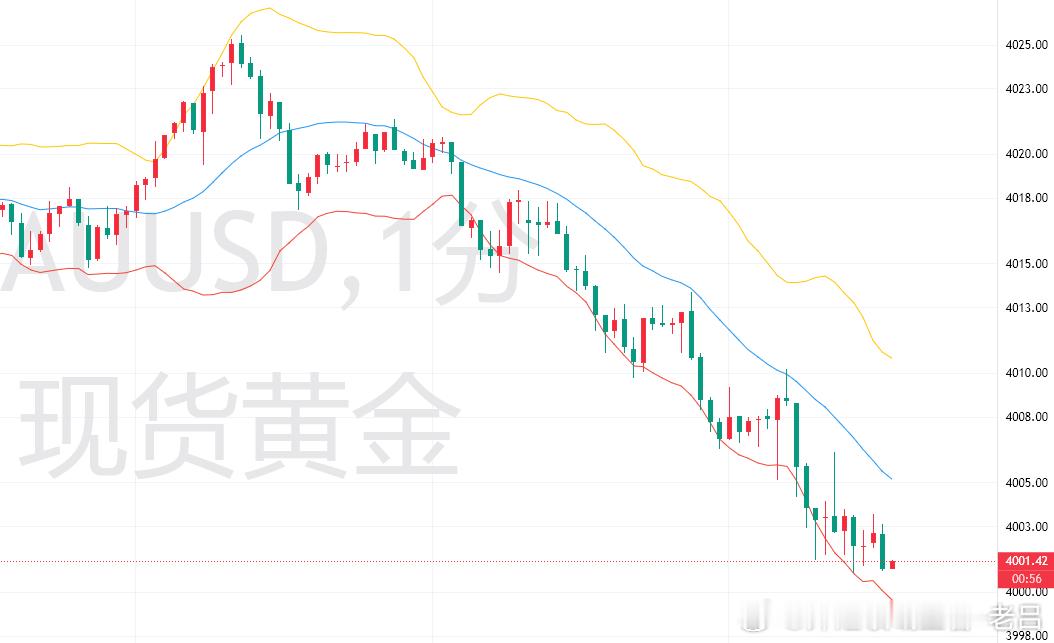 黄金 4016多单止损离场，实盘亦是如此。这一单布局我有无法推卸的责任，4010