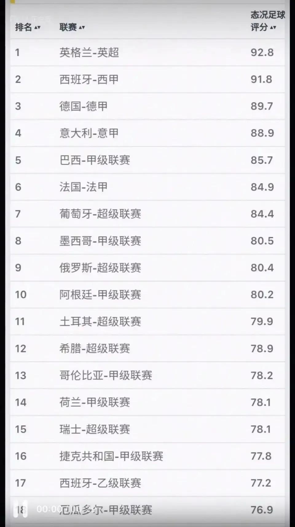 世界联赛排名，第五大联赛是巴西？

英超92分，西甲91分，两大顶级联赛。

德