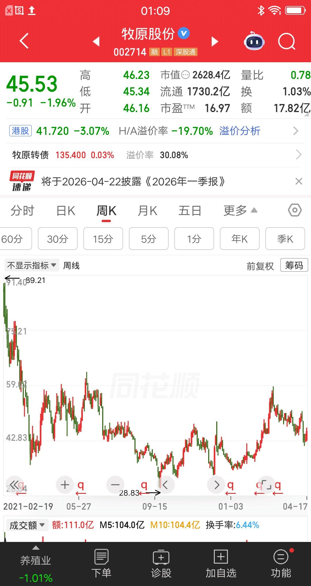 一位黑龙江的股民，准备抄底牧原股份了，他做了深入研究，结合技术图形，判断牧原股份