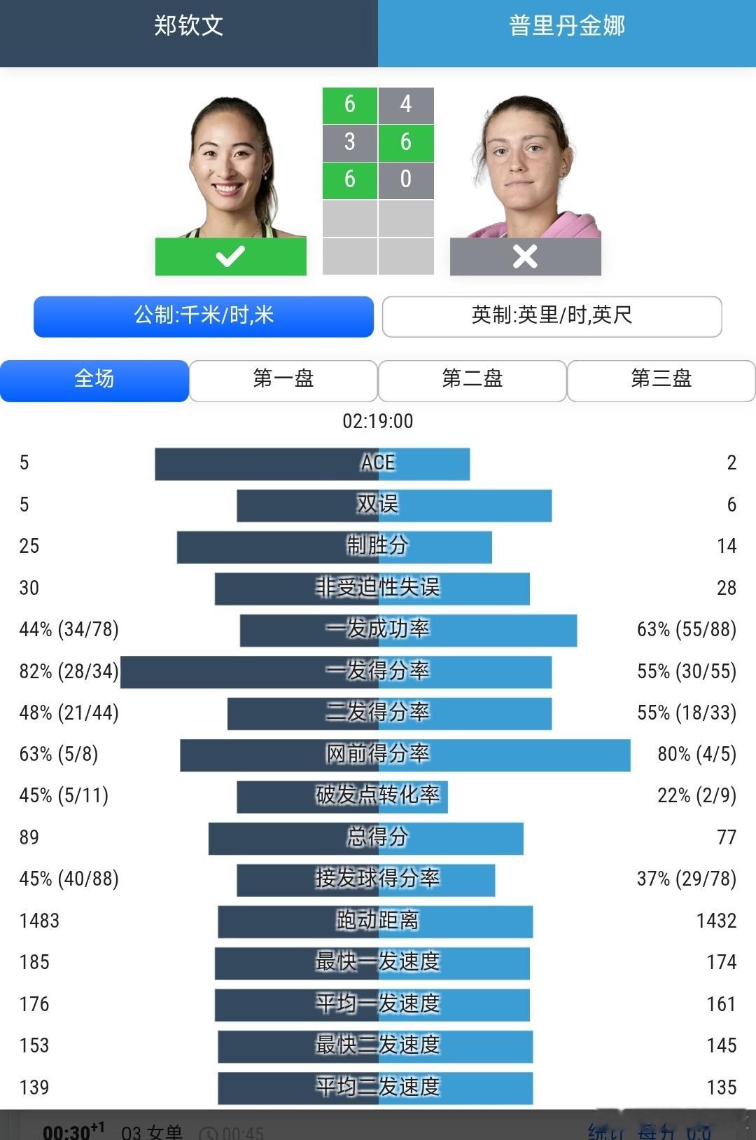 美网2026 女单资格赛决胜轮郑钦文🇨🇳6-4/3-6/6-0战胜普里丹金娜