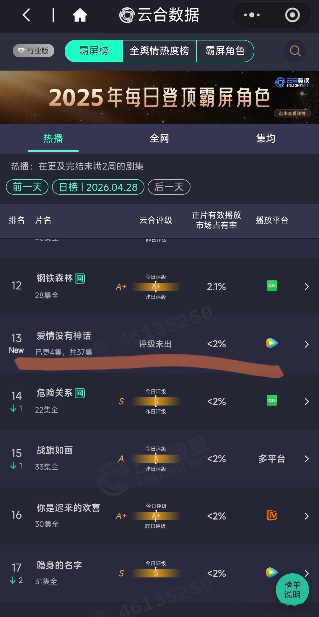 爱情没有神话云合小于2%爱情没有神话首日云合表现 爱情没有神话首日云合表现，看看