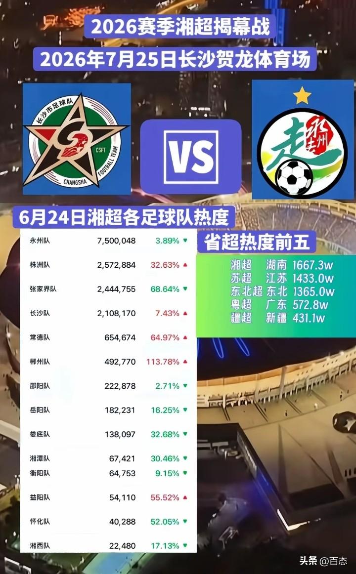 湘超各球队热度排名，省超前五排名。自从湘超开幕式时间确定，还有揭幕战确定长沙队和