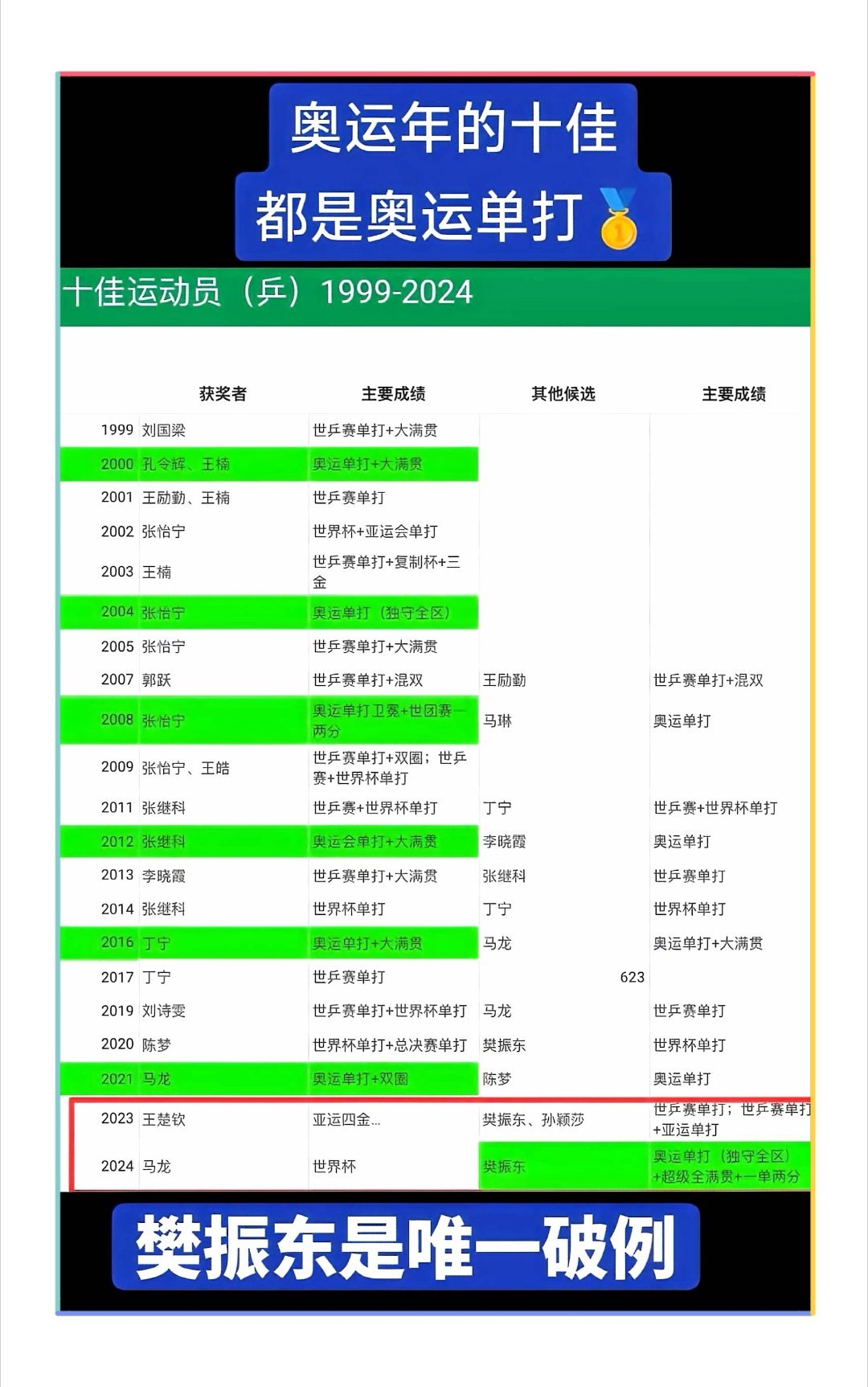 人们早已习惯奥运年奥运单打冠军等同十佳席位，一届届传承，从未中断。可偏偏在202