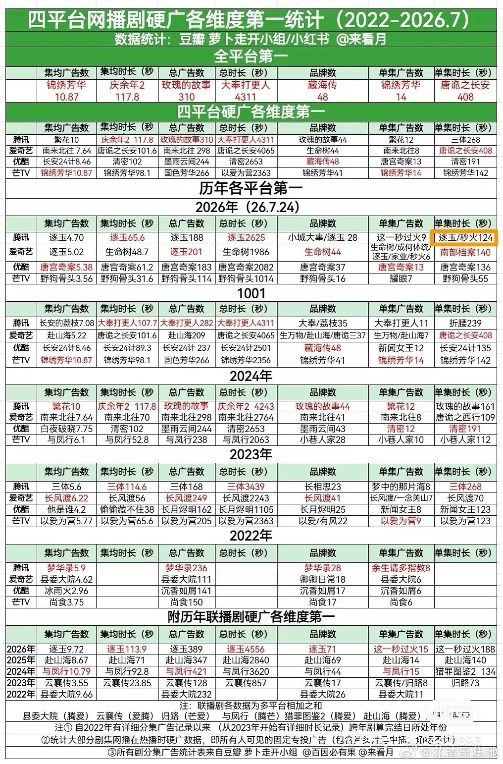 张凌赫凌晨四点还在线解读角色张凌赫《逐玉》和《这一秒过火》单集广告时长并列26年
