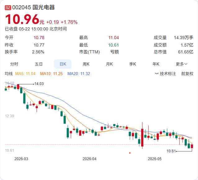 国光电器收监管警示函！未披露投资收益、账外收支、代持股份……问题清单太长

5月