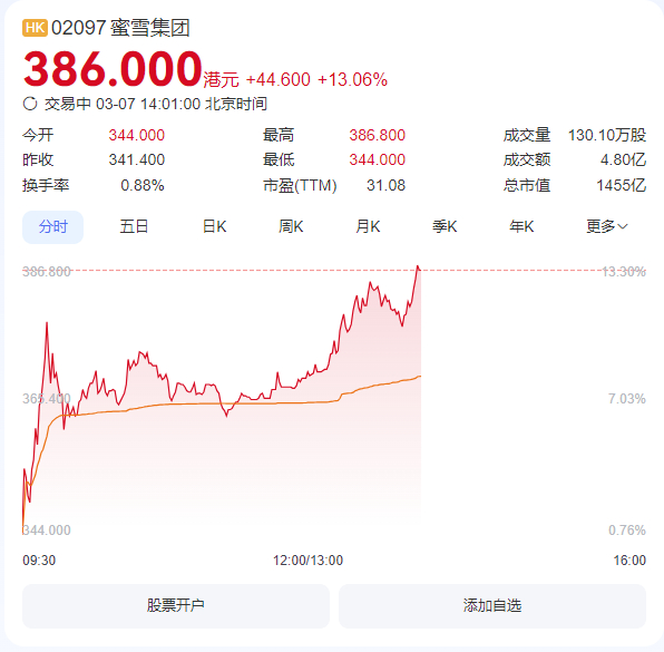 就差500亿了，河南省市值最大的上市公司就要回归河南省会了，期待这个历史时刻 ​