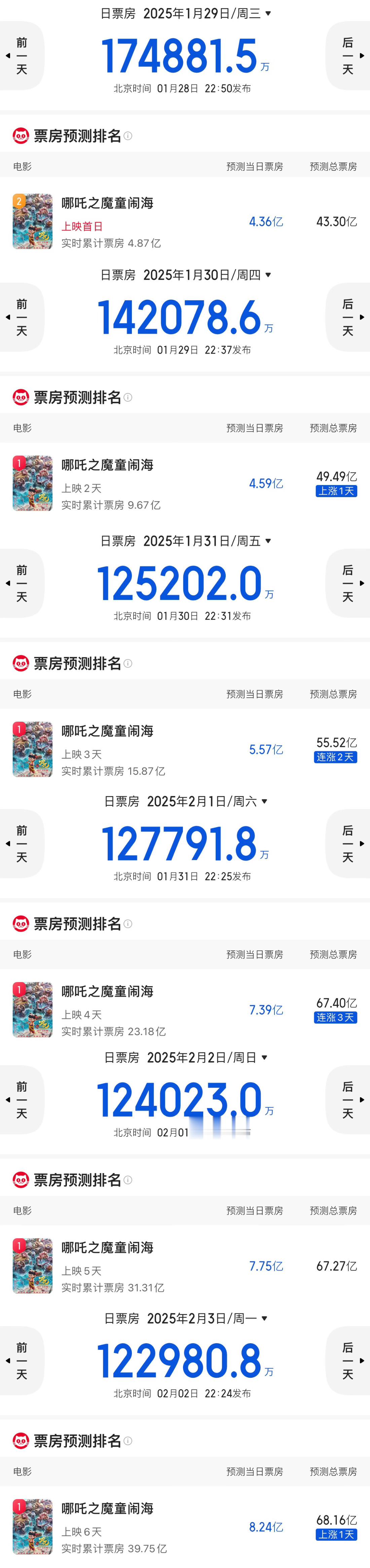 吒裂！仅13天预测从43亿蹿到120亿。 