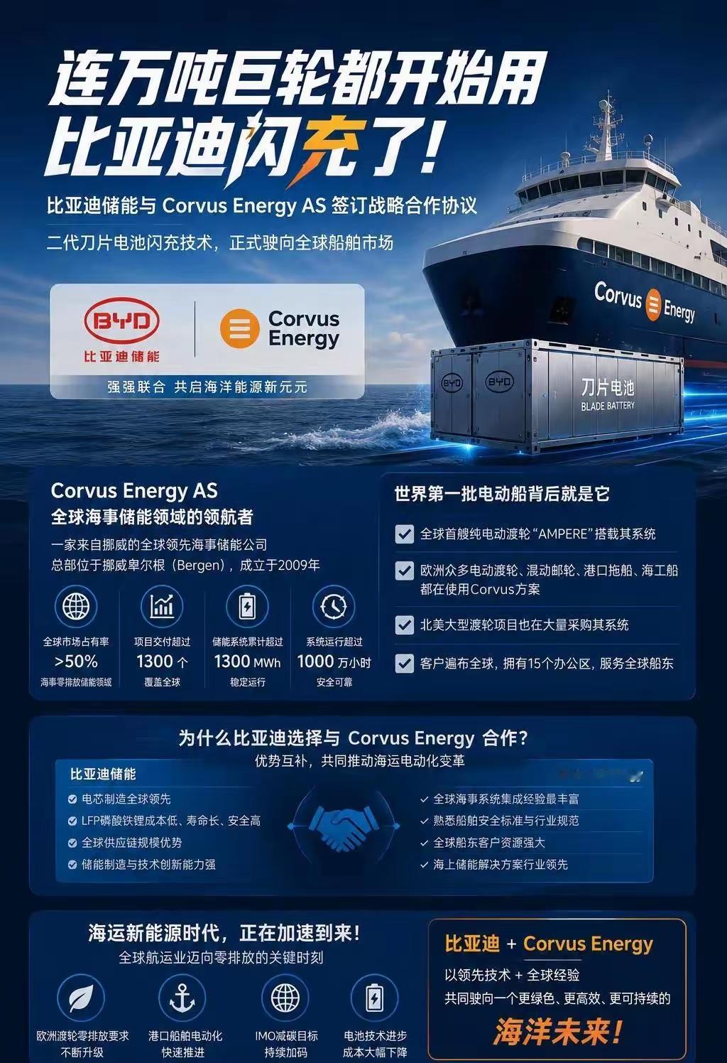 万吨巨轮，也开始用上比亚迪刀片电池了⚡
 
巴菲特说过：一流的企业，永远提前布局