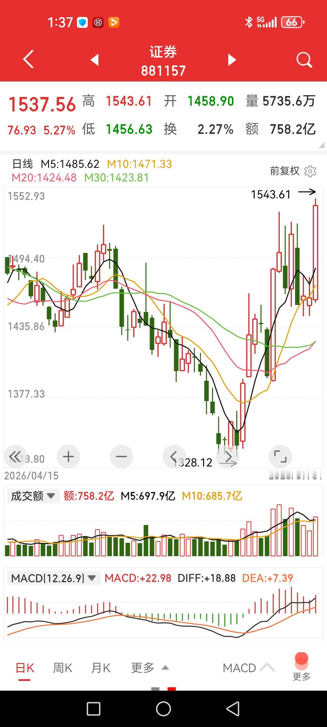 券商、保险、创新药、养殖业大涨，真是哪里有压迫哪里就有反抗，物极必反，揭竿而起。