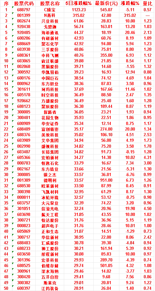 本周市场涨幅榜前50只个股名单整理C臻宝：5日涨幅1123.23%，当日跌幅5.