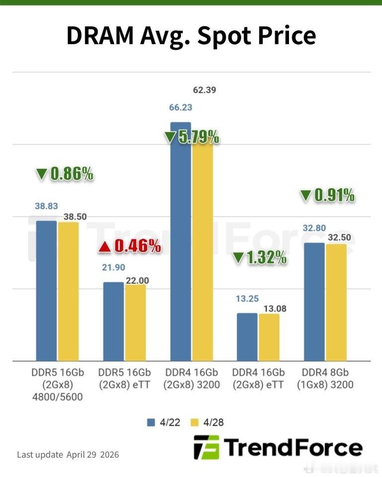 据TrendForce最新现货行情报告，DRAM现货市场延续保守态势，仅DDR5