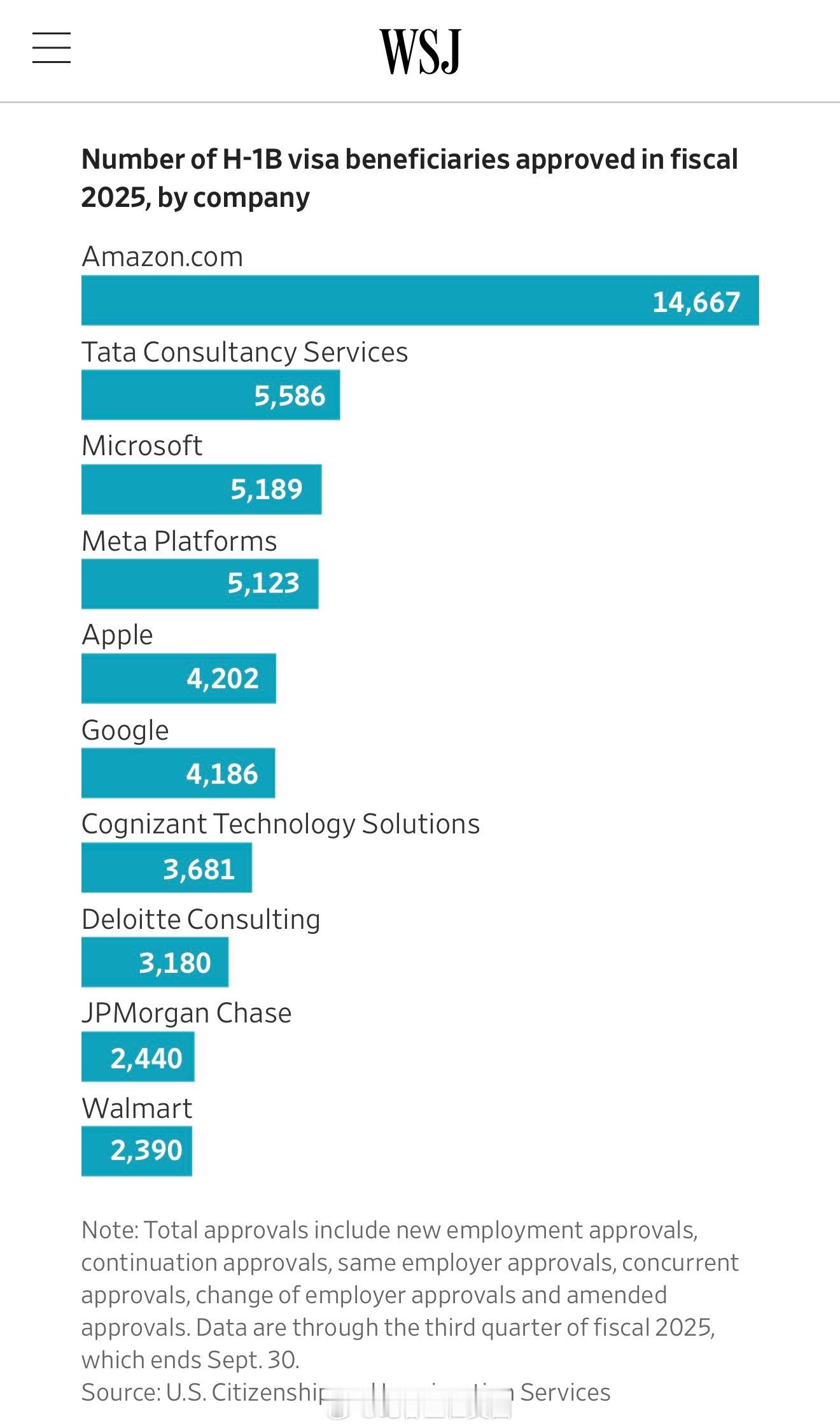 WSJ制图，2025年截至到第三季度，美国各大公司使用H1B签证员工的数量。海外