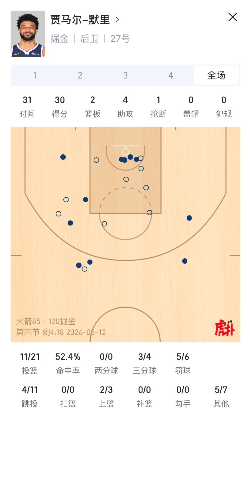 咋说捏，掘金今天是没太消耗，好的方面是他们明天能以相对好点的状态打马刺，所以练兵