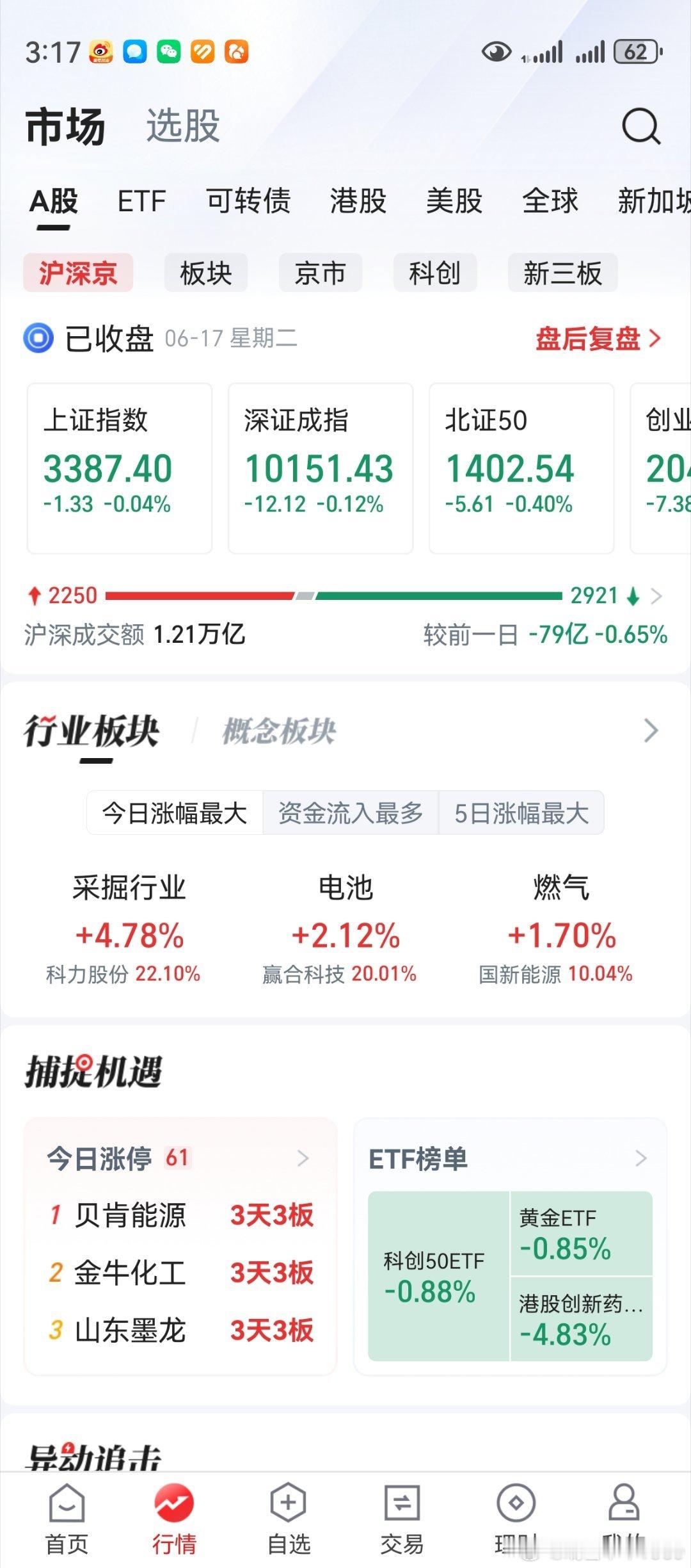 老鸭一记骚操作，挂树上了。下午航天航空上涨，市场回暖。整体上应该没事系统性风险，