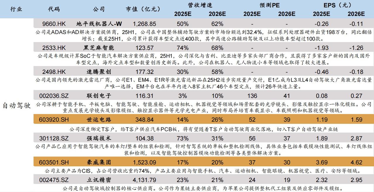 中国自动驾驶产业概念股中国制造2035指数
*数据来源：Wind；股价为26年1