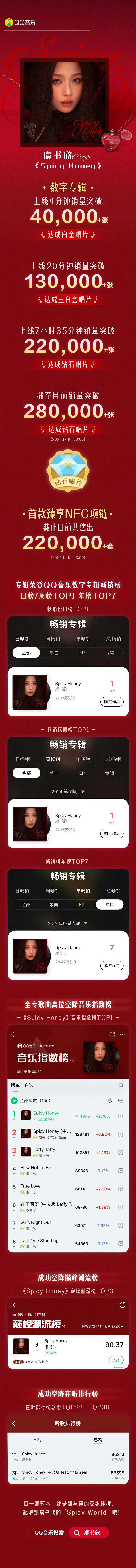 啊啊啊啊啊啊，太厉害了吧 虞书欣专辑销量突破2000万  ，欣欣就是六边形战士吧