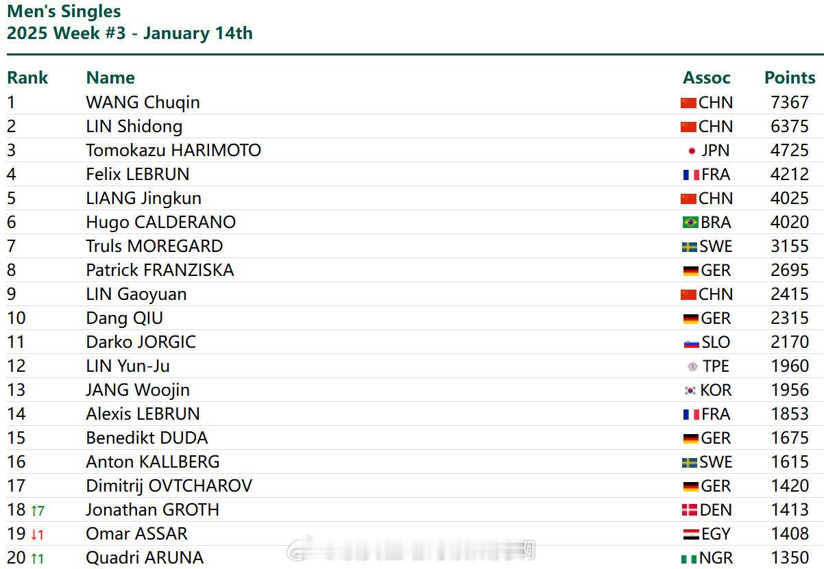 [666][666][666] 2025国际乒联第3周排名  男单：7367分第