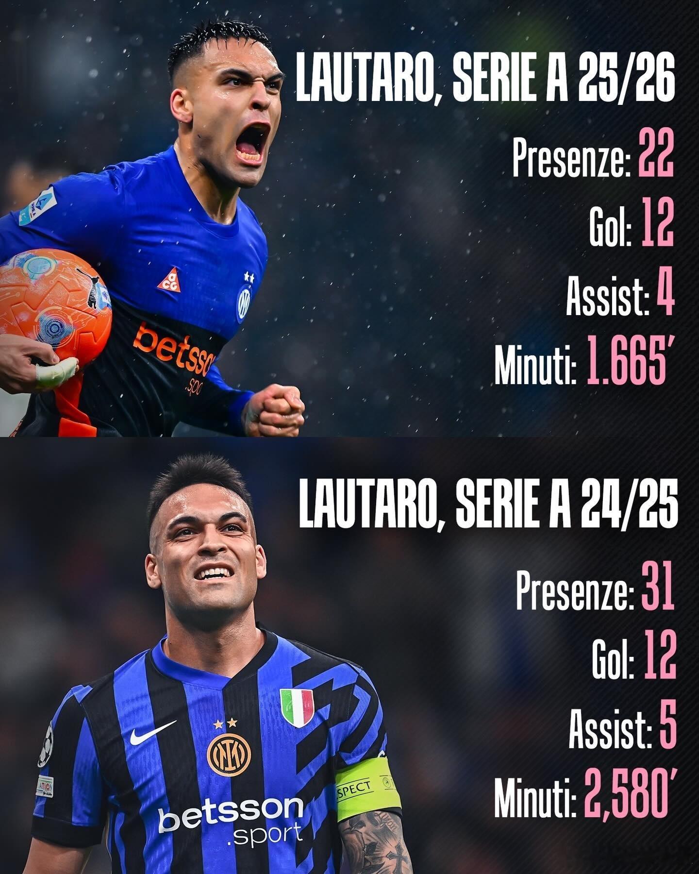 国际米兰队长劳塔罗本赛季意甲进球数已经追平上赛季的进球数！国际米兰意甲劳塔罗