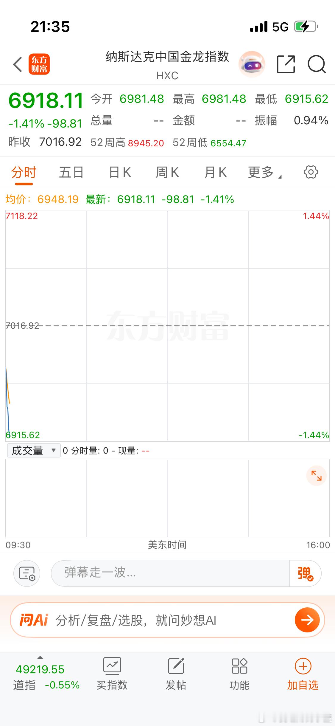 美股低开今晚有希望翻红吗？ 