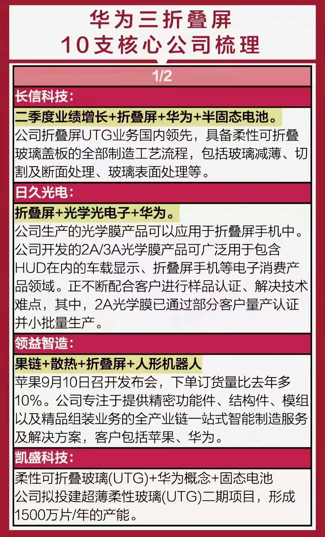 华为三折叠屏概念10大核心标的盘点！（排名不分先后）
长信科技：全球最大的ITO