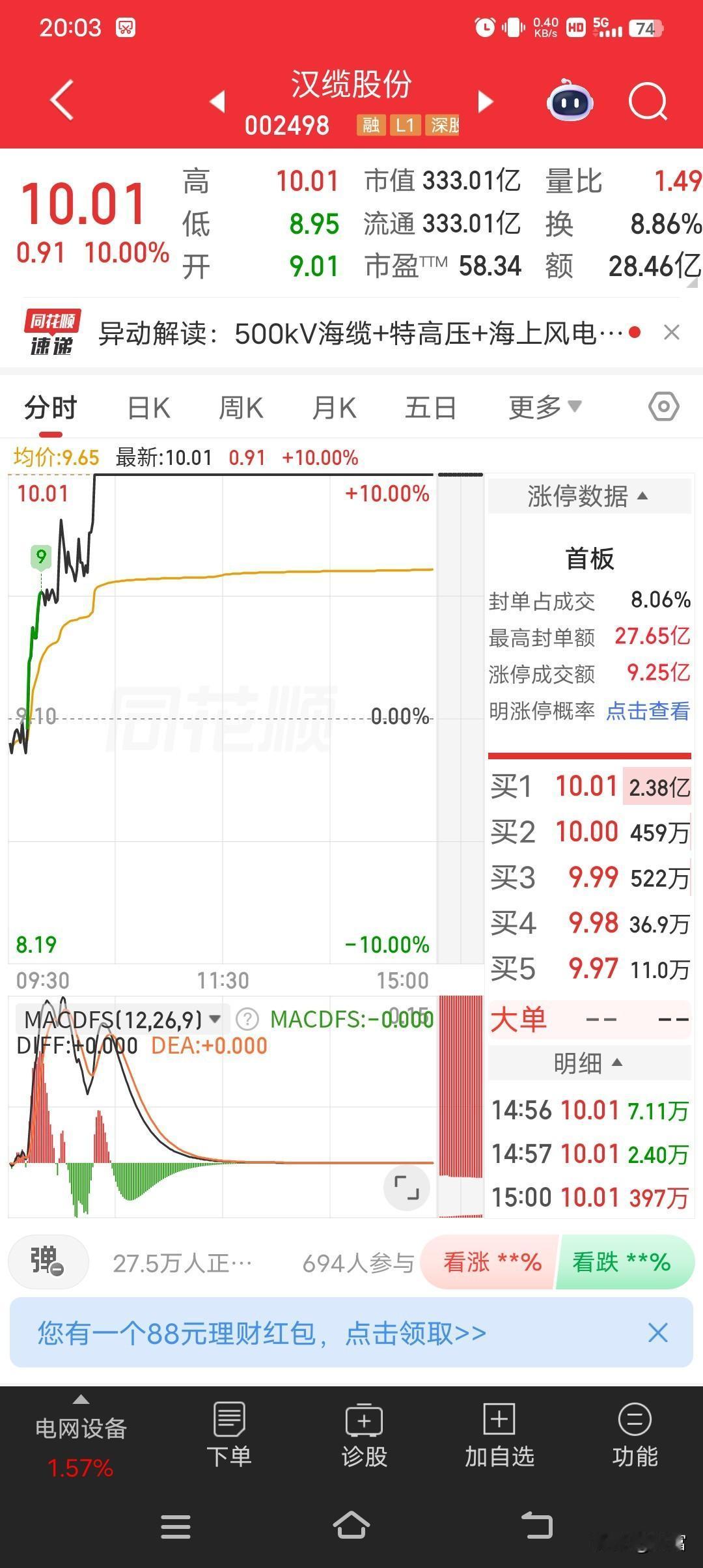 今天汉缆股份可太猛了，早盘直接强势涨停，最新价10.01元。电网设备板块整体走强