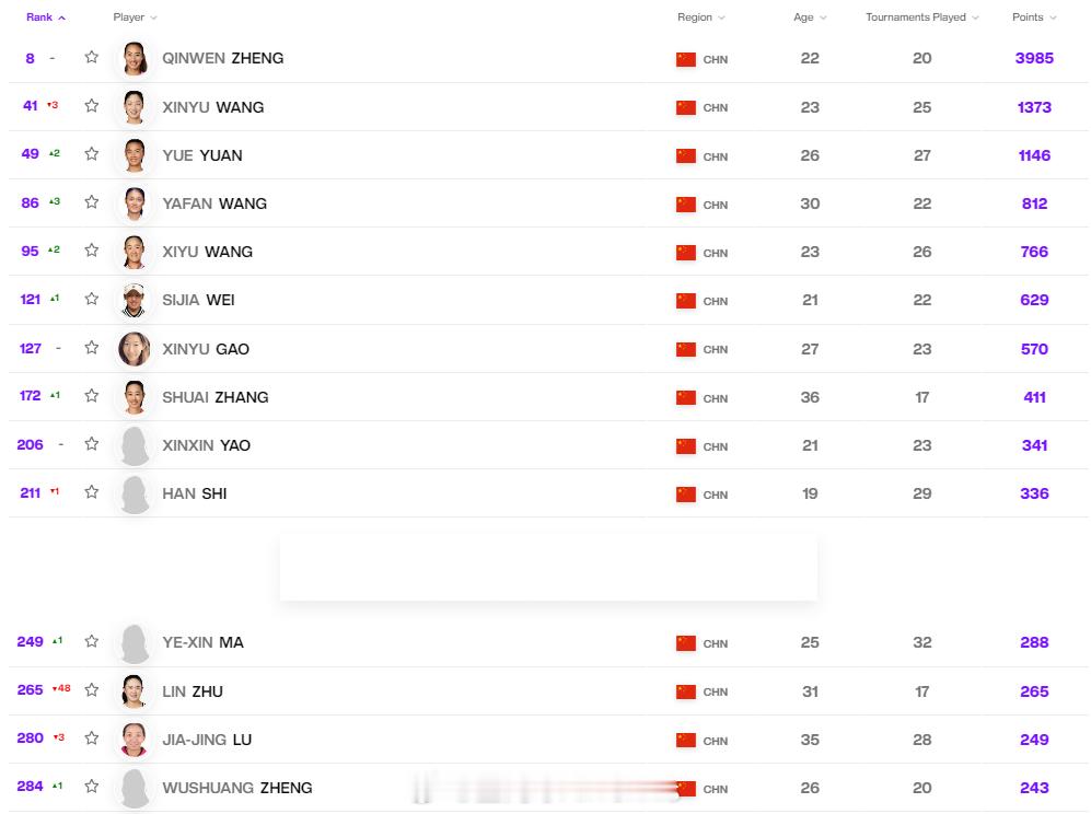 最新一期中国大陆球员WTA单打世界排名TOP300[围观]8.郑钦文41.王欣瑜