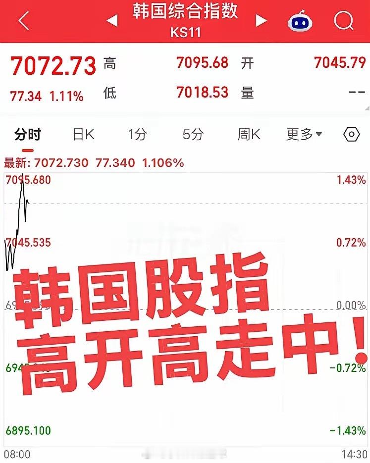 韩国股指高开高走中！隔夜美股没有交易，全球市场自由发挥，今日大A大科技板块预计继
