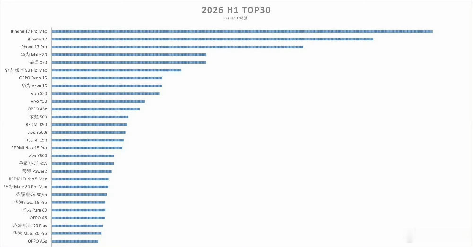上半年国内手机销量TOP30出炉除苹果外你还看到了哪些信息？ 大连·大连中心・裕