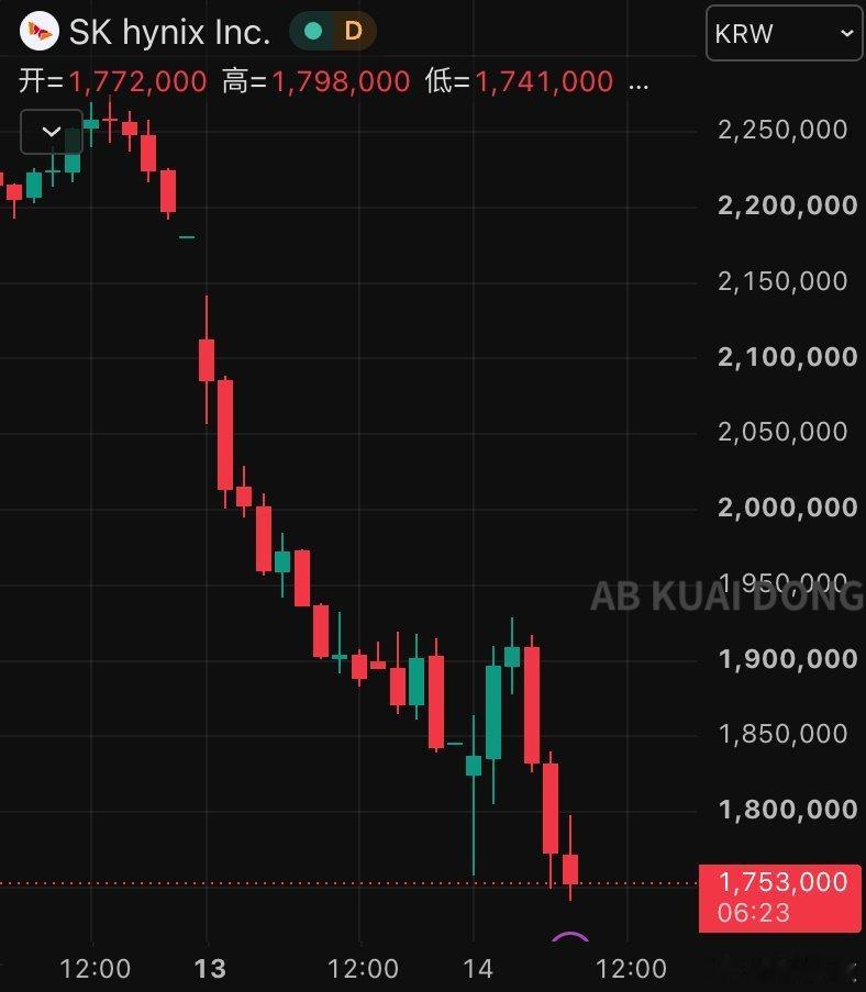 韩国散户杠杆爆仓SK 海力士延续下跌，触达跌停。截至昨天，有 120 万韩国杠杆