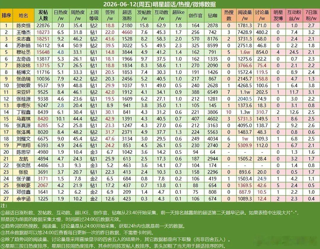 6.12楼内超话数据陈奕恒☝🏻王橹杰✌🏻朱志鑫第三 