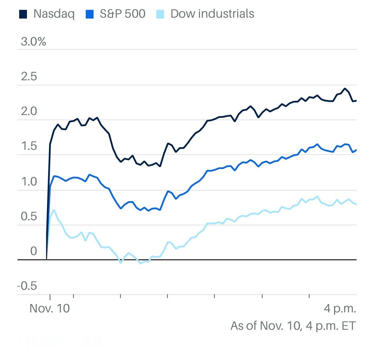 一批参议院民主党人和共和党人达成协议，推进旨在结束政府关门的法案后，纳指涨2.3